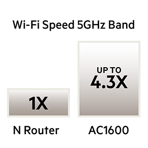 Belkin AC1600 Wi-Fi Dual-Band AC+ Gigabit Router Multibean Technology Icon